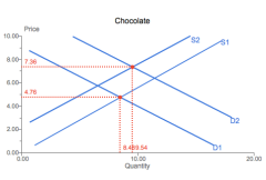 Chocolate Graph