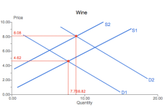 Graph Wine